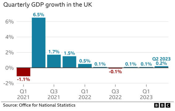 UK GDP